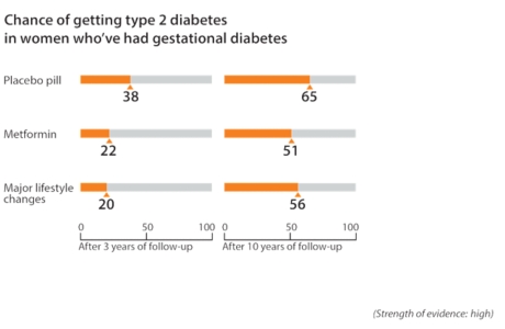 After 3 years, about 20 out of 100 women who made major lifestyle changes got type 2 diabetes. Compare that to about 22 out of 100 women who took metformin and about 38 out of 100 women who took a placebo pill and got type 2 diabetes. After 10 years, about 56 out of 100 women who made major lifestyle changes got type 2 diabetes. Compare that to about 51 out of 100 women who took metformin and about 65 out of 100 women who took a placebo pill and got type 2 diabetes.>