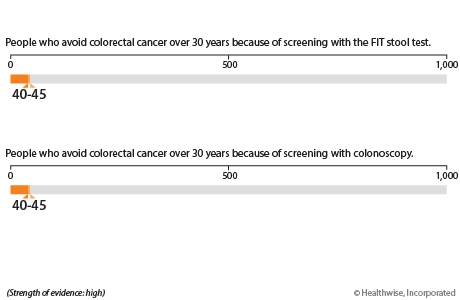 With the FIT stool test, about 40 to 45 out of 1,000 people who had screening avoided getting colorectal cancer over 30 years, compared with people who did not have any screening. With colonoscopy, about 40 to 45 out of 1,000 people who had screening avoided getting colorectal cancer over 30 years, compared with people who did not have any screening.