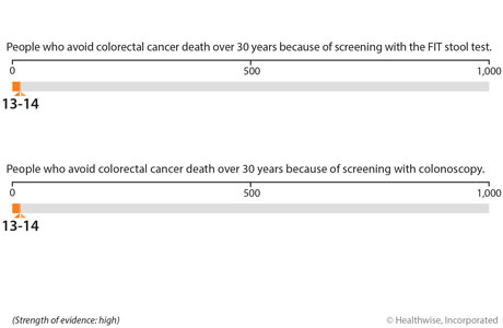 With the FIT stool test, about 13 to 14 out of 1,000 people who had screening avoided death from colorectal cancer over 30 years, compared with people who did not have any screening. With colonoscopy, about 13 to 14 out of 1,000 people who had screening avoided death from colorectal cancer over 30 years, compared with people who did not have any screening.