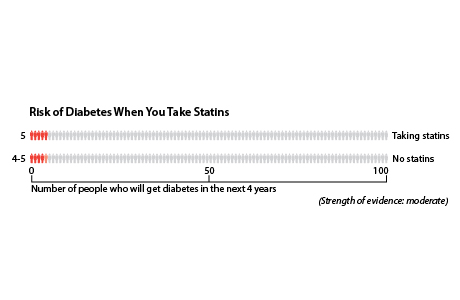 In a group of 100 people who don’t take statins, about 4 to 5 will get diabetes in the next 4 years. In a group of 100 people who do take statins, about 5 will get diabetes in the next 4 years.