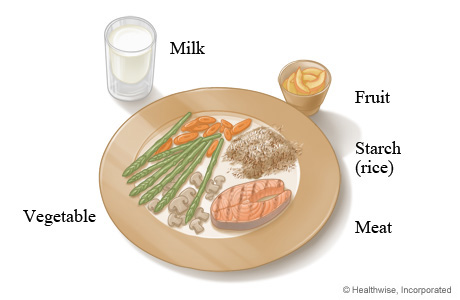 Sample lunch or dinner plate format for people with diabetes