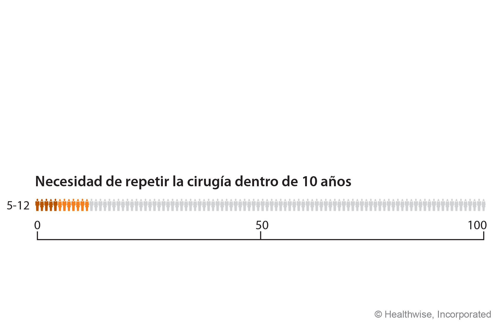 De cada 100 personas que se someten a una artroplastia de rodilla, entre 5 y 12 tendrán que repetir la cirugía dentro de 10 años.